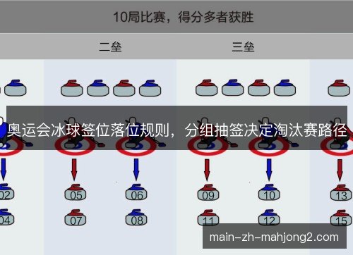 奥运会冰球签位落位规则，分组抽签决定淘汰赛路径
